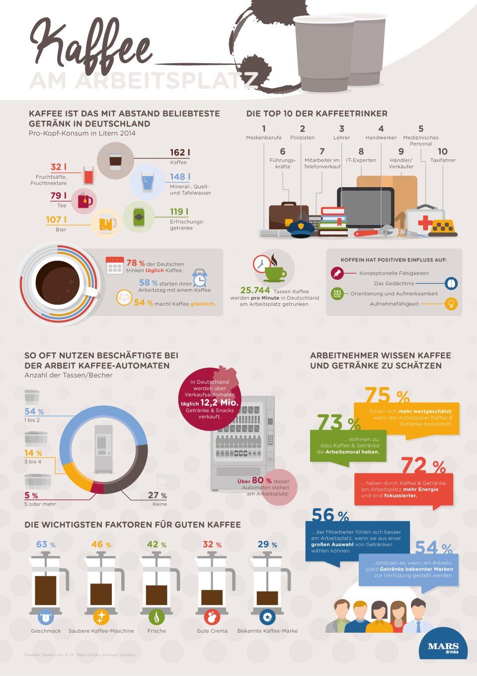 Infografik: Kaffee am Arbeitsplatz | Statista