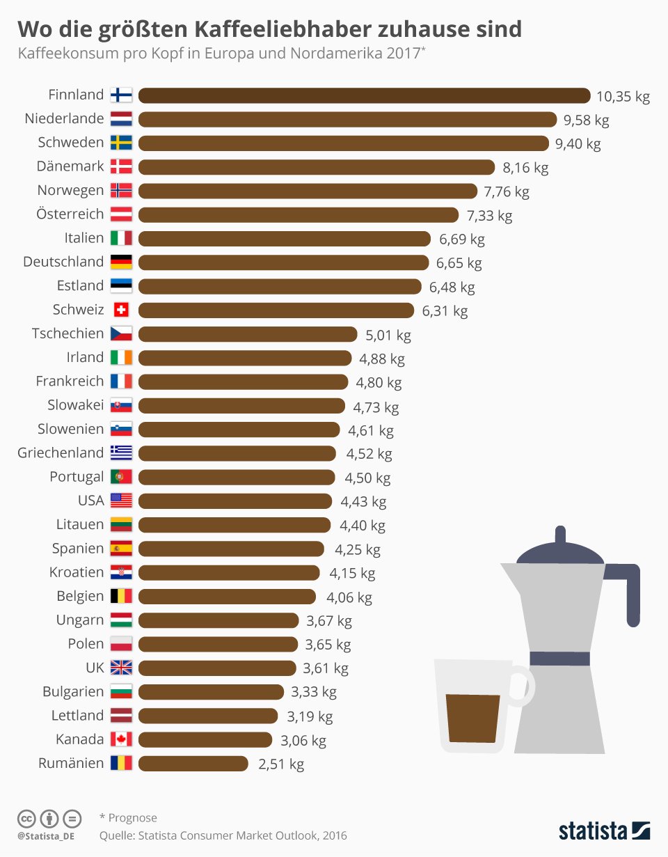 Infografik: Wo die größten Kaffeeliebhaber zuhause sind | Statista